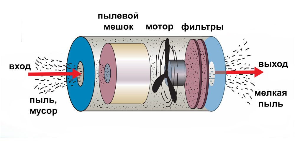 Схема устройства пылесоса с пылевым мешком